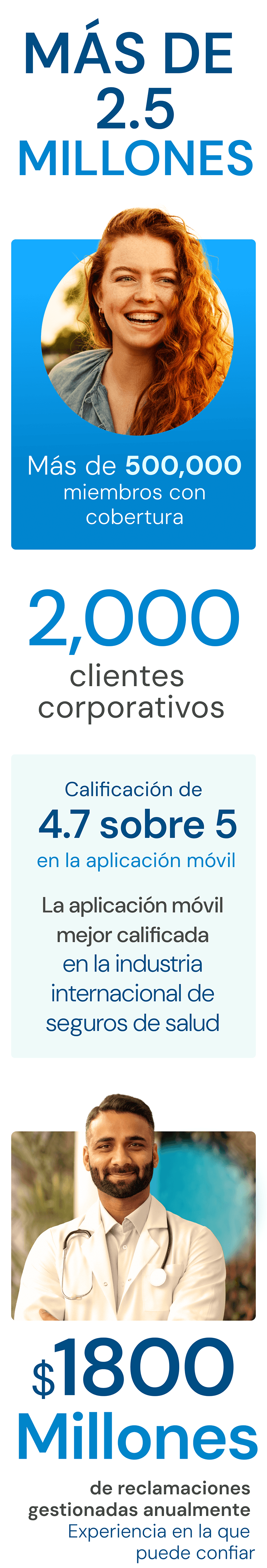 Más de 2,5 millones de proveedores en todo el mundo. Más de 500.000 miembros cubiertos. 2, 000 clientes de grupo. 4,7 de 5 La más alta valoracíon como aplicación móvil en la industria internacional de seguros de salud. 1.8 mil millones de dólares en reclamaciones gestionadas anualmente, respaldadas por una experiencia en la que se puede confiar.