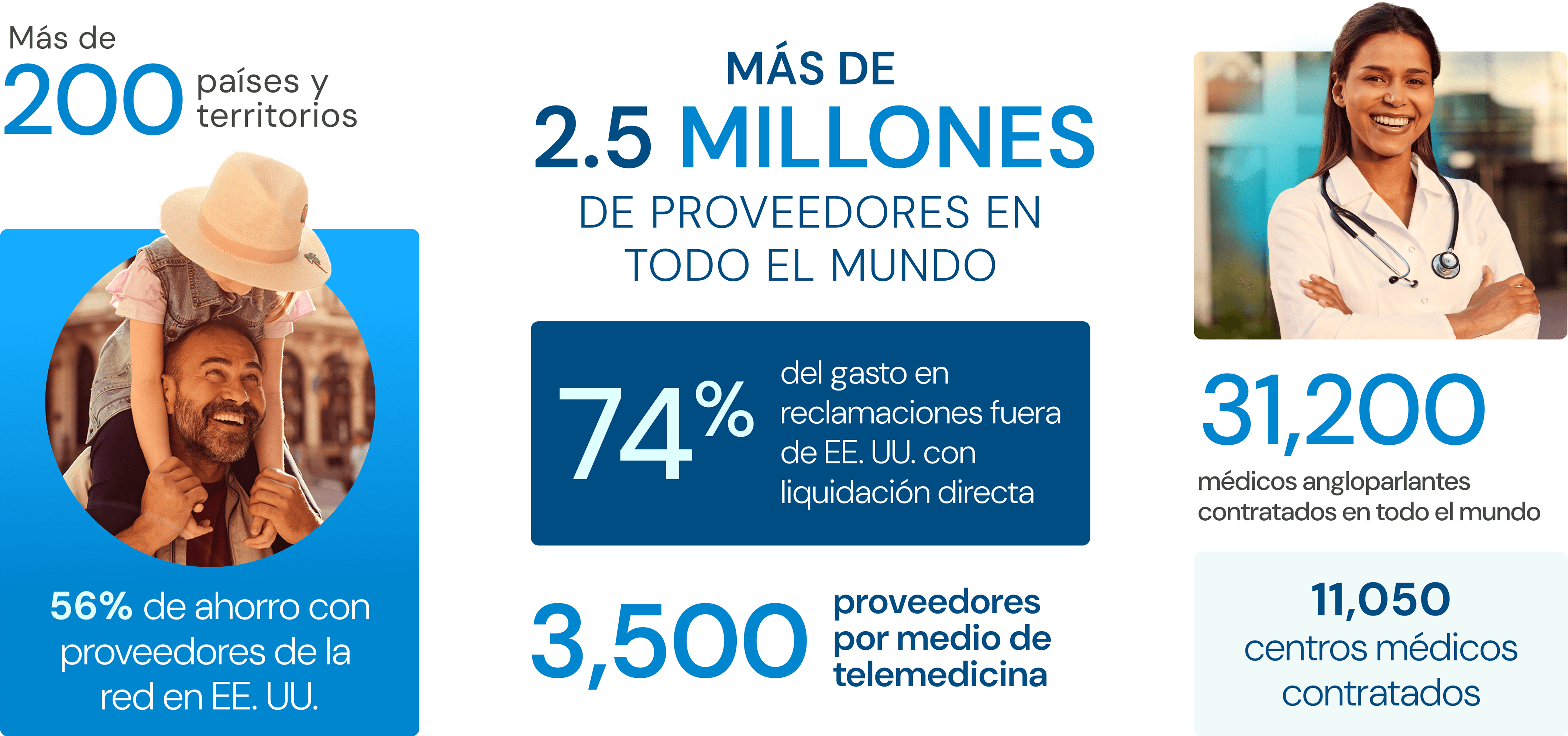 Más de 200 países en todo el mundo, más de 2.5 millones de proveedores en todo el mundo, 74% de las reclamaciones de gastos fuera de los EE. UU. solucionadas directamente, 3,500 proveedores de telemedicina, 31,200 médicos angloparlantes, 11,050 establecimientos contratados