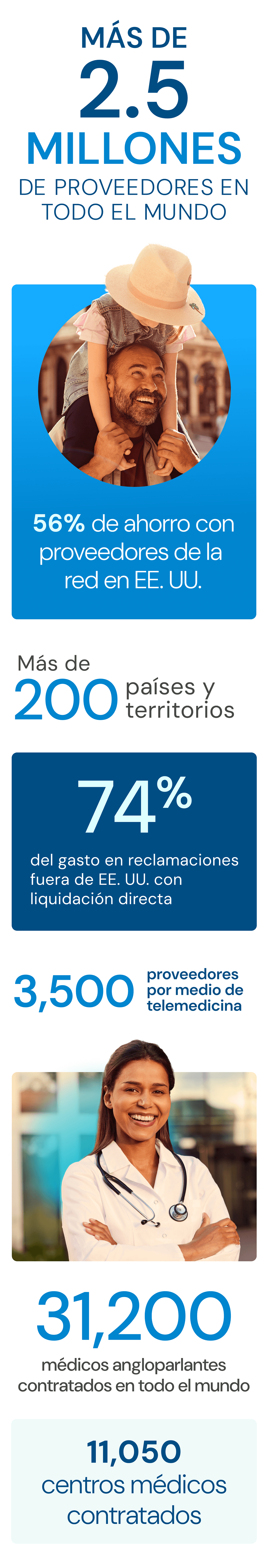 Más de 200 países en todo el mundo, más de 2.5 millones de proveedores en todo el mundo, 74% de las reclamaciones de gastos fuera de los EE. UU. solucionadas directamente, 3,500 proveedores de telemedicina, 31,200 médicos angloparlantes, 11,050 establecimientos contratados